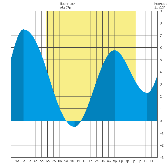 Palo Alto tide chart for Thursday, June 2, 2022