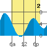 Palo Alto tide chart for Thursday, June 2, 2022
