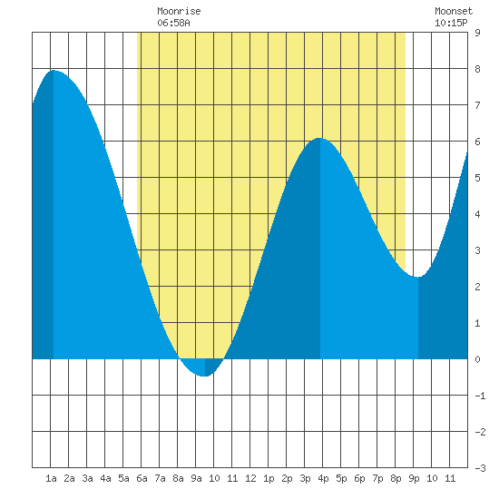 Palo Alto tide chart for Thursday, June 30, 2022