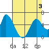 Palo Alto tide chart for Friday, June 3, 2022