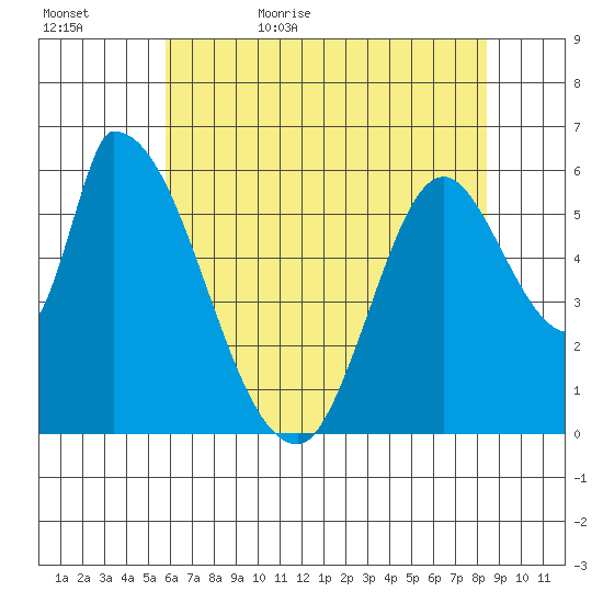 Palo Alto tide chart for Saturday, June 4, 2022