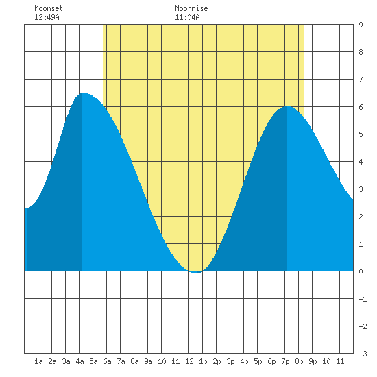 Palo Alto tide chart for Sunday, June 5, 2022