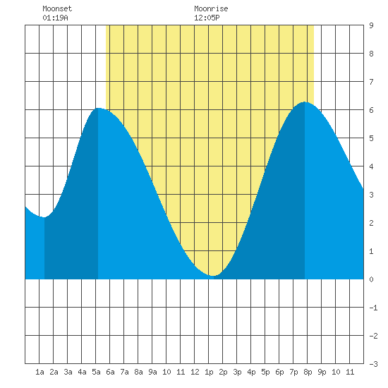 Palo Alto tide chart for Monday, June 6, 2022