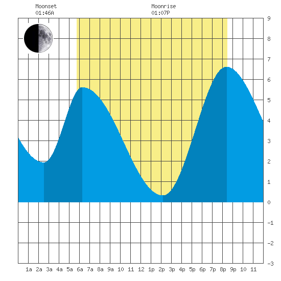 Palo Alto tide chart for Tuesday, June 7, 2022