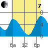 Palo Alto tide chart for Tuesday, June 7, 2022