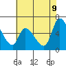 Palo Alto tide chart for Thursday, June 9, 2022