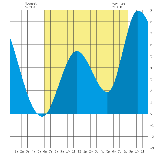 Palo Alto tide chart for Sunday, July 10, 2022