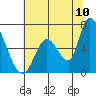 Palo Alto tide chart for Sunday, July 10, 2022