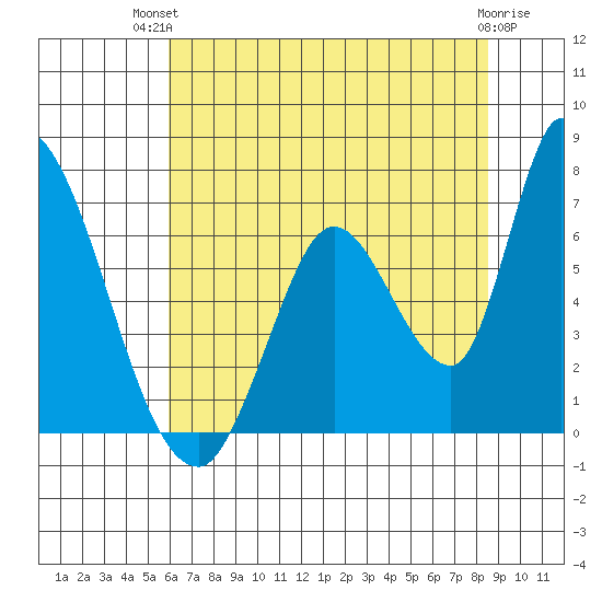 Palo Alto tide chart for Tuesday, July 12, 2022