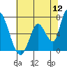 Palo Alto tide chart for Tuesday, July 12, 2022