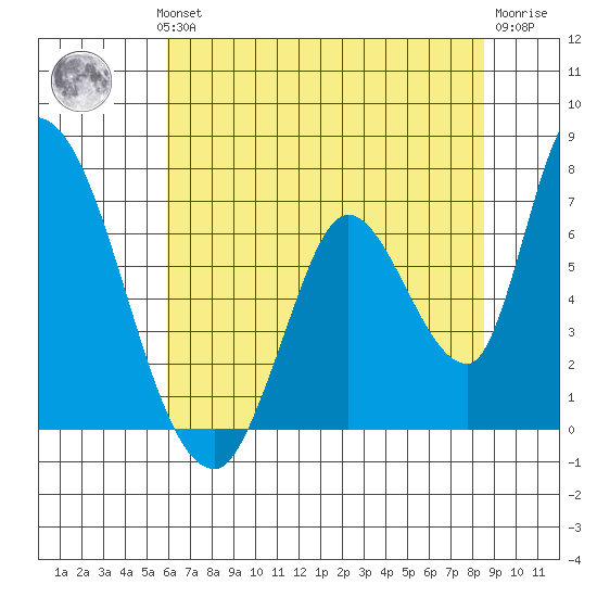 Palo Alto tide chart for Wednesday, July 13, 2022
