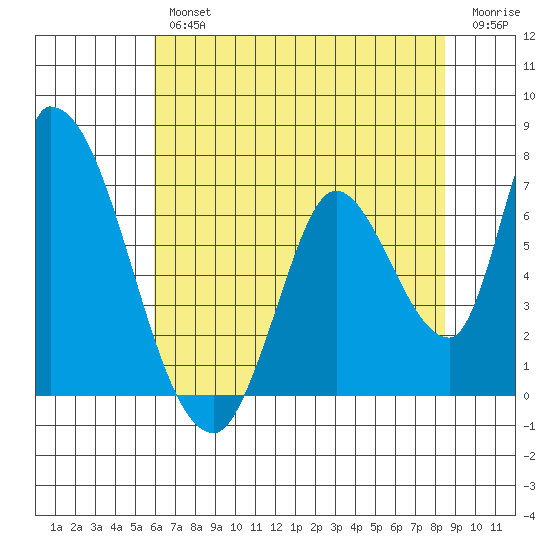 Palo Alto tide chart for Thursday, July 14, 2022