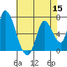 Palo Alto tide chart for Friday, July 15, 2022