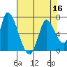 Palo Alto tide chart for Saturday, July 16, 2022