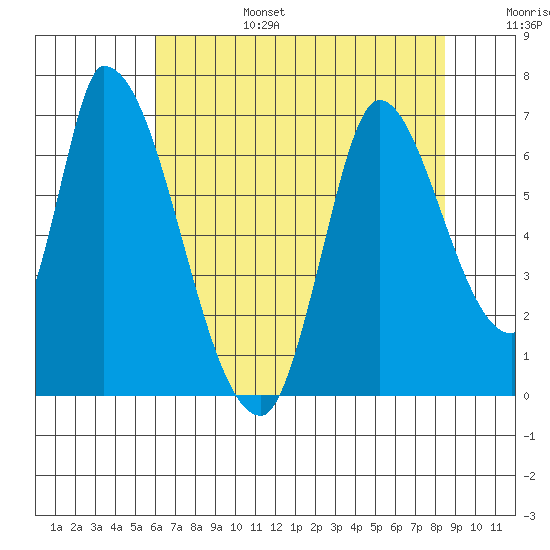 Palo Alto tide chart for Sunday, July 17, 2022