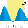 Palo Alto tide chart for Sunday, July 17, 2022