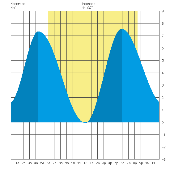 Palo Alto tide chart for Monday, July 18, 2022