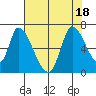 Palo Alto tide chart for Monday, July 18, 2022