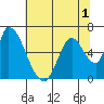 Palo Alto tide chart for Friday, July 1, 2022