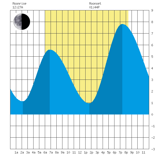 Palo Alto tide chart for Wednesday, July 20, 2022