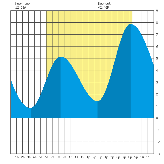 Palo Alto tide chart for Thursday, July 21, 2022