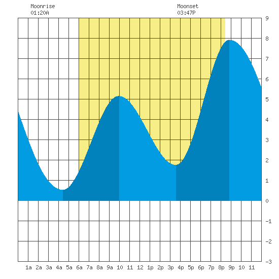 Palo Alto tide chart for Friday, July 22, 2022