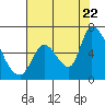 Palo Alto tide chart for Friday, July 22, 2022