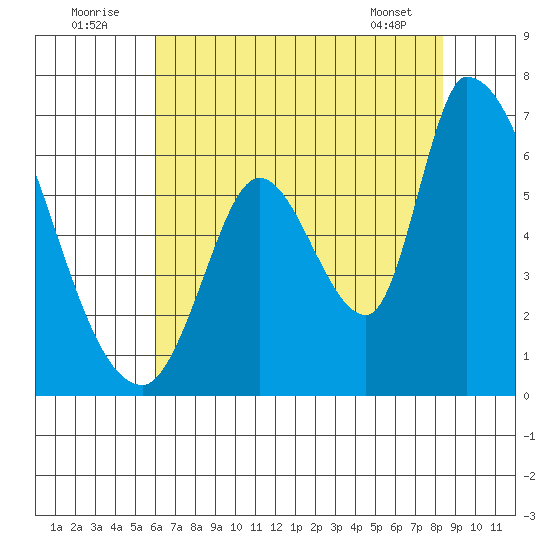 Palo Alto tide chart for Saturday, July 23, 2022