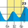 Palo Alto tide chart for Saturday, July 23, 2022