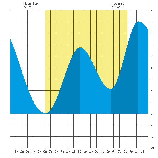 Palo Alto tide chart for Sunday, July 24, 2022