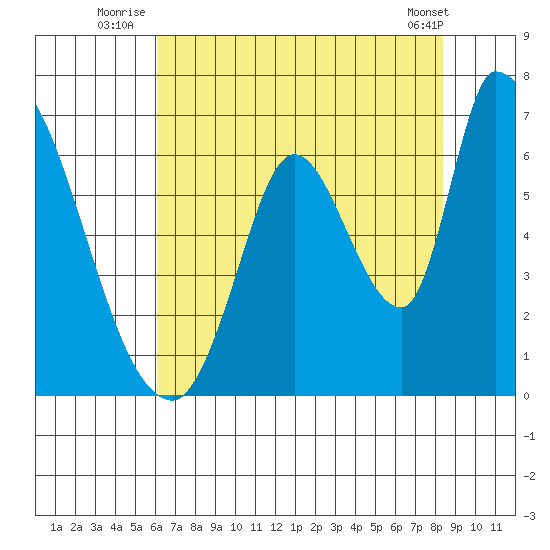 Palo Alto tide chart for Monday, July 25, 2022