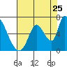 Palo Alto tide chart for Monday, July 25, 2022