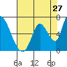 Palo Alto tide chart for Wednesday, July 27, 2022