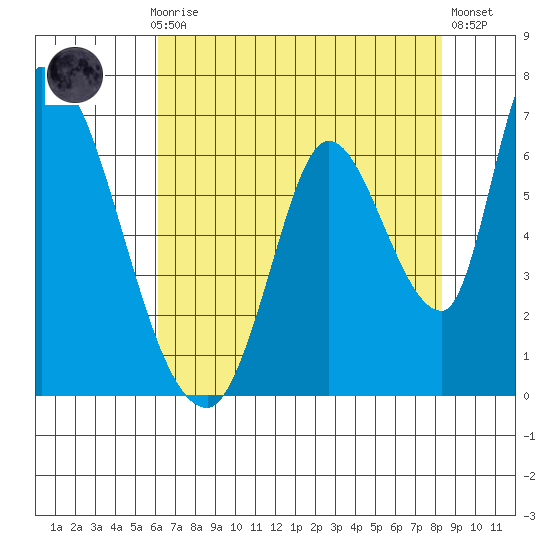 Palo Alto tide chart for Thursday, July 28, 2022