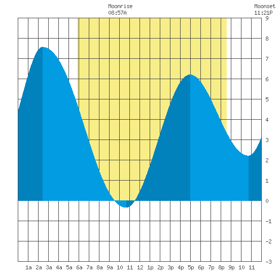 Palo Alto tide chart for Saturday, July 2, 2022