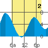 Palo Alto tide chart for Saturday, July 2, 2022