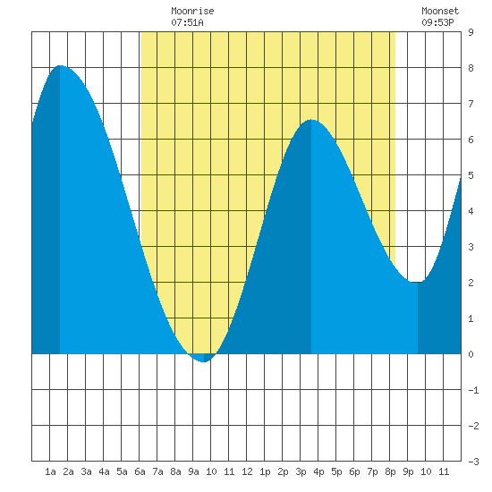 Palo Alto tide chart for Saturday, July 30, 2022