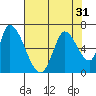 Palo Alto tide chart for Sunday, July 31, 2022