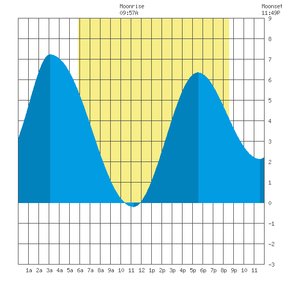 Palo Alto tide chart for Sunday, July 3, 2022
