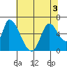 Palo Alto tide chart for Sunday, July 3, 2022