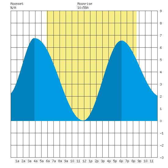 Palo Alto tide chart for Monday, July 4, 2022