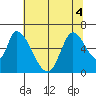 Palo Alto tide chart for Monday, July 4, 2022