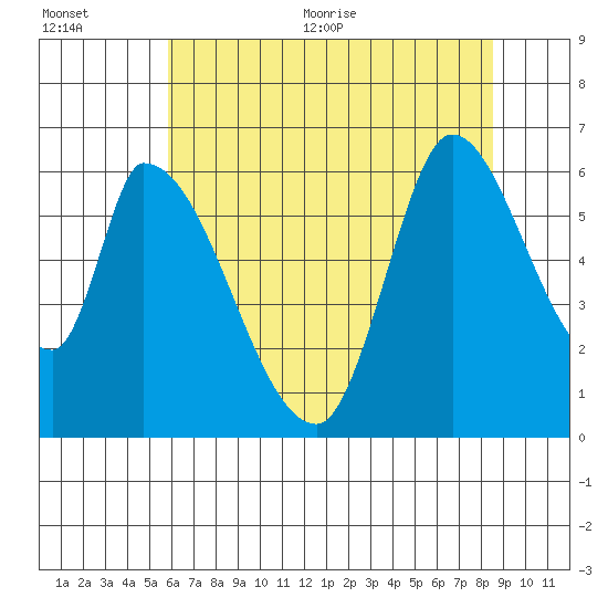 Palo Alto tide chart for Tuesday, July 5, 2022