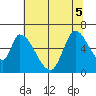 Palo Alto tide chart for Tuesday, July 5, 2022