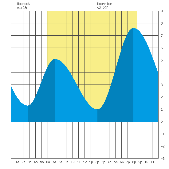 Palo Alto tide chart for Thursday, July 7, 2022
