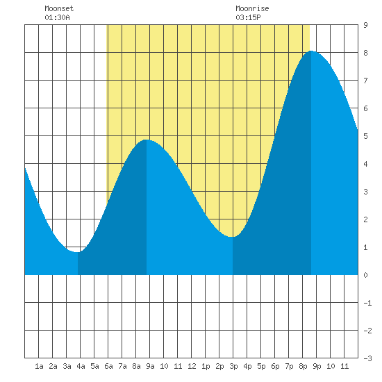 Palo Alto tide chart for Friday, July 8, 2022