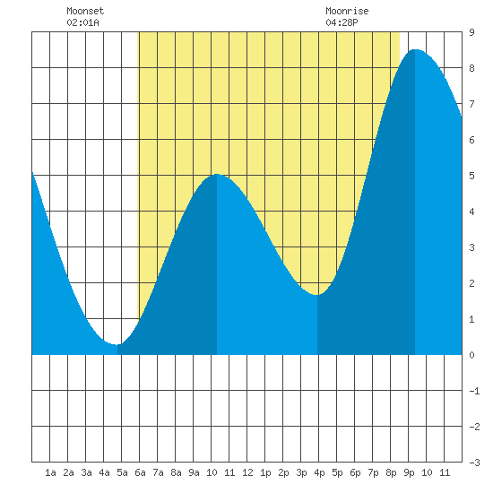 Palo Alto tide chart for Saturday, July 9, 2022