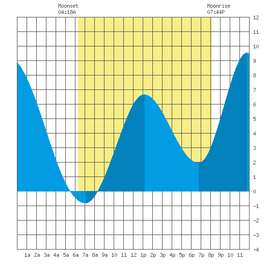 Palo Alto tide chart for Wednesday, August 10, 2022