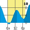 Palo Alto tide chart for Wednesday, August 10, 2022