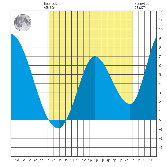 Palo Alto tide chart for Thursday, August 11, 2022